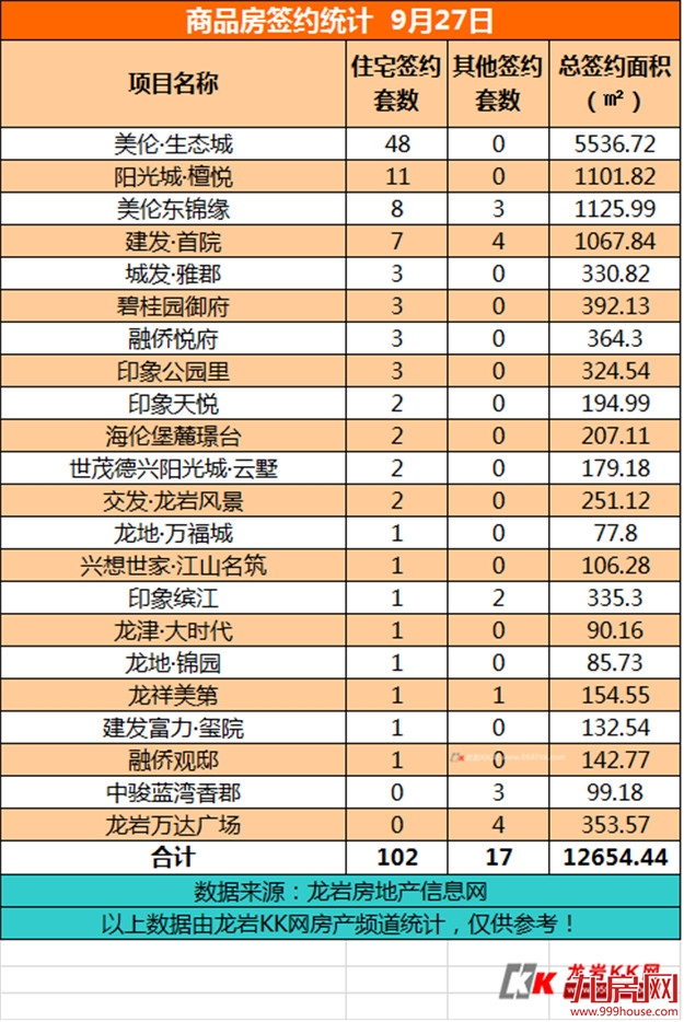 9月27日，龙岩城区房地产总签约119套，总签约面积为12654.44㎡——九房网