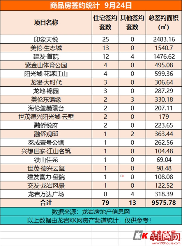  9月24日，龙岩城区房地产总签约92套，总签约面积为9575.78㎡ ——九房网