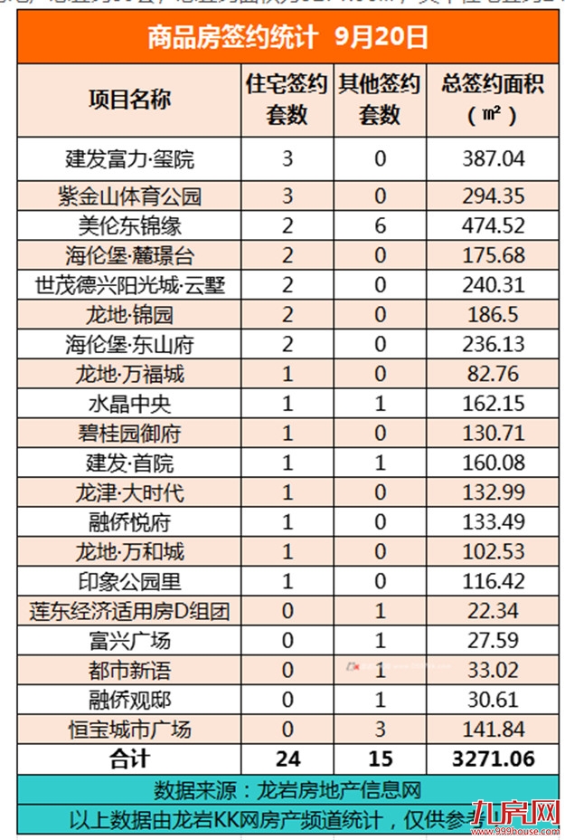  9月20日，龙岩城区房地产总签约39套，总签约面积为3271.06㎡——九房网