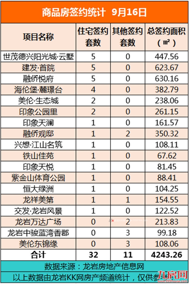 9月16日，龙岩城区房地产总签约43套，总签约面积为4243.26㎡ ——九房网