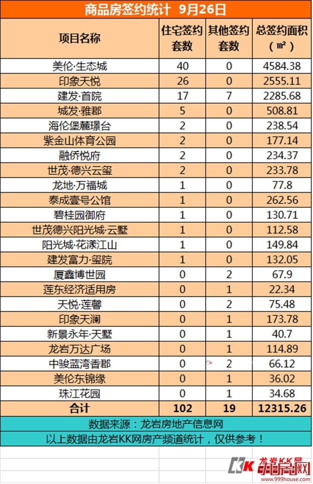  9月26日，龙岩城区房地产总签约122套，总签约面积为12315.26㎡——九房网