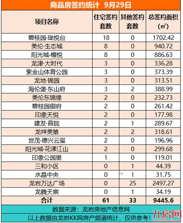 9月29日，龙岩城区房地产总签约94套，总签约面积为9445.6㎡ ——九房网