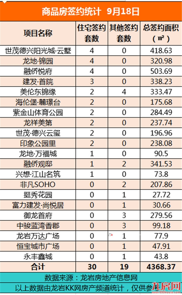 9月18日，龙岩城区房地产总签约49套，总签约面积为4368.37㎡——九房网