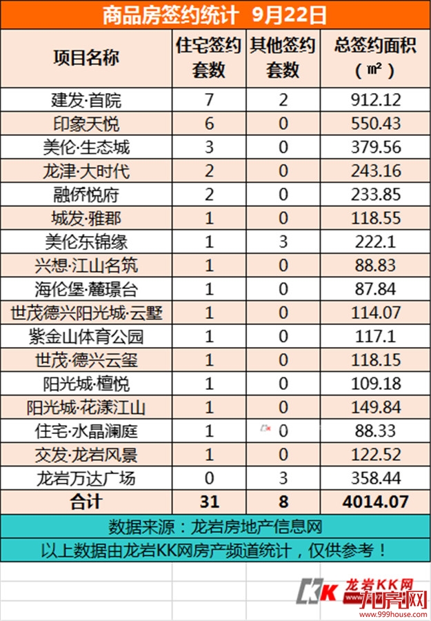  9月22日，龙岩城区房地产总签约39套，总签约面积为4014.07㎡  ——九房网