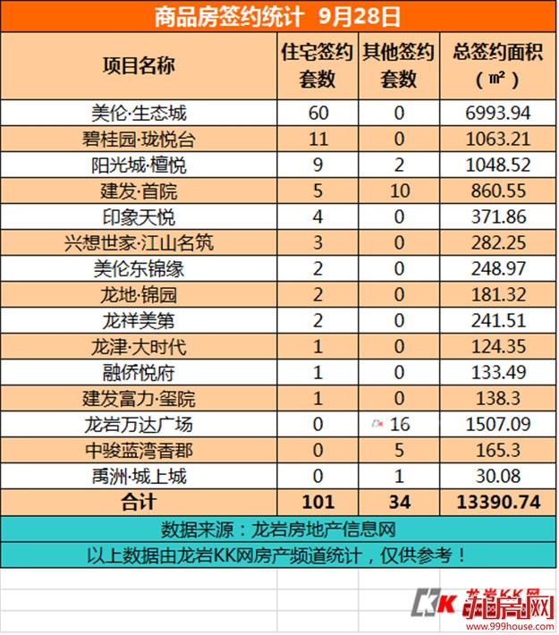 9月28日，龙岩城区房地产总签约135套，总签约面积为13390.74㎡——九房网