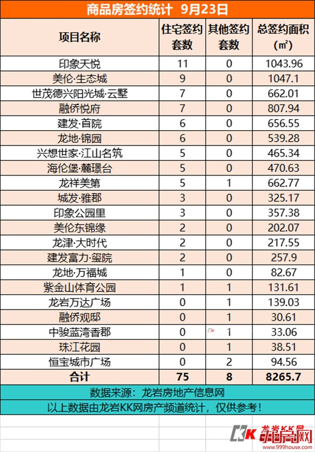  9月23日，龙岩城区房地产总签约83套，总签约面积为8265.7㎡ ——九房网