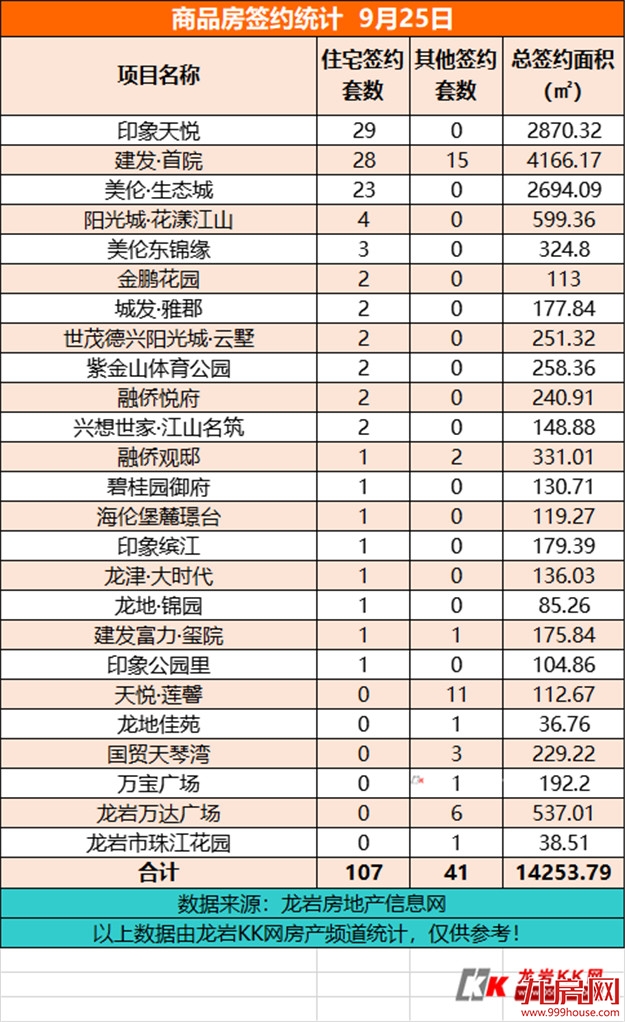 9月25日，龙岩城区房地产总签约148套，总签约面积为14253.79㎡  ——九房网