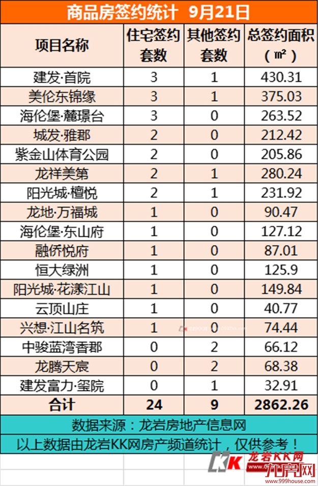 9月21日，龙岩城区房地产总签约33套，总签约面积为2862.26㎡——九房网