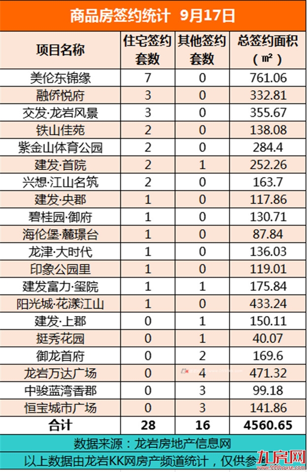 9月17日，龙岩城区房地产总签约44套，总签约面积为4560.65㎡ ——九房网