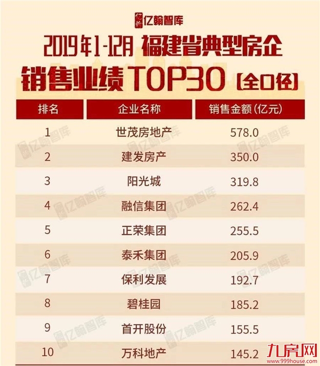 2019年销售额超900亿!世茂海峡向新而生——九房网 2019年销售额超900亿!世茂海峡向新而生——九房网
