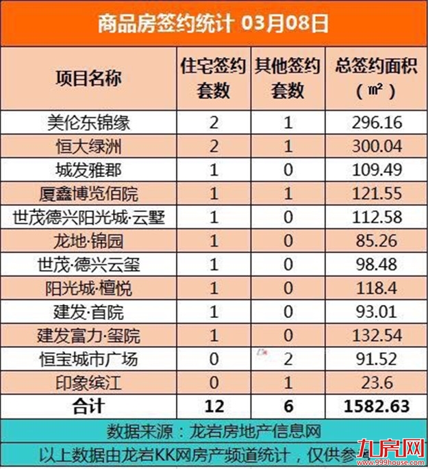 3月8日，龙岩城区当地产总签约18套，总签约面积1582.63㎡——九房网