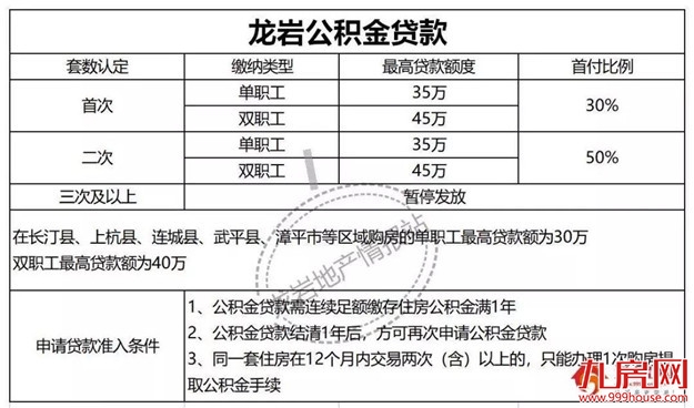 收藏！2020龙岩买房政策最新版！首付/限购/贷款/保障房...——九房网