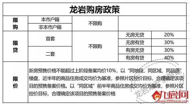 收藏！2020龙岩买房政策最新版！首付/限购/贷款/保障房...——九房网