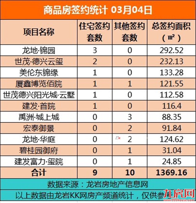 3月4日，龙岩城区房地产总签约19套，总签约面积为1369.16㎡ ——九房网