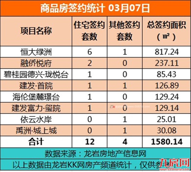 3月7日，龙岩城区房地产总签约16套，总签约面积为1580.14㎡——九房网