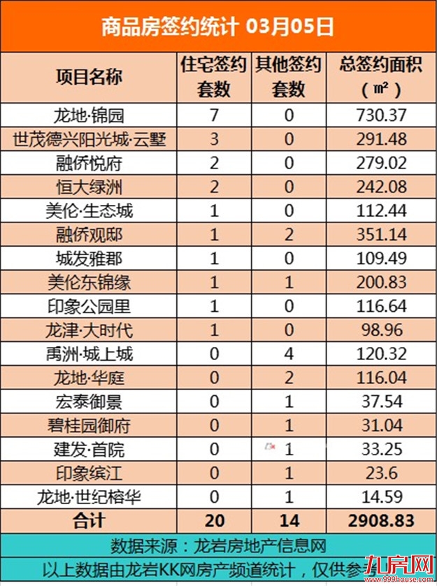  3月5日，龙岩城区房地产总签约34套，总签约面积为2908.83㎡ ——九房网