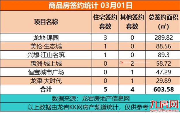 3月1日，龙岩城区房地产总签约9套，总签约面积为603.58㎡——九房网