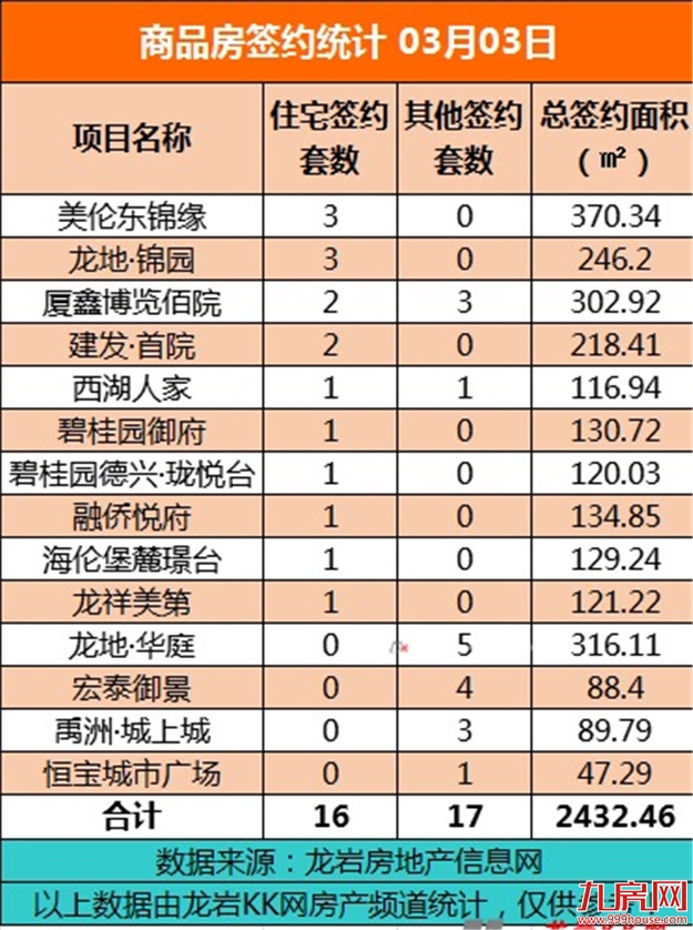 3月3日，龙岩城区房地产总签约33套，总签约面积为2432.46㎡ ——九房网