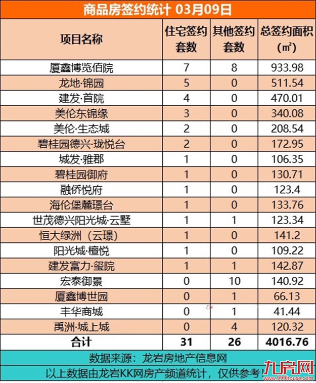 3月9日，龙岩城区房地产总签约57套，总签约面积为4016.76㎡ ——九房网