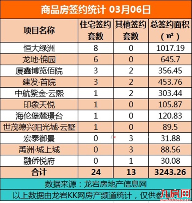 3月6日，龙岩城区房地产总签约37套，总签约面积为3243.26㎡——九房网