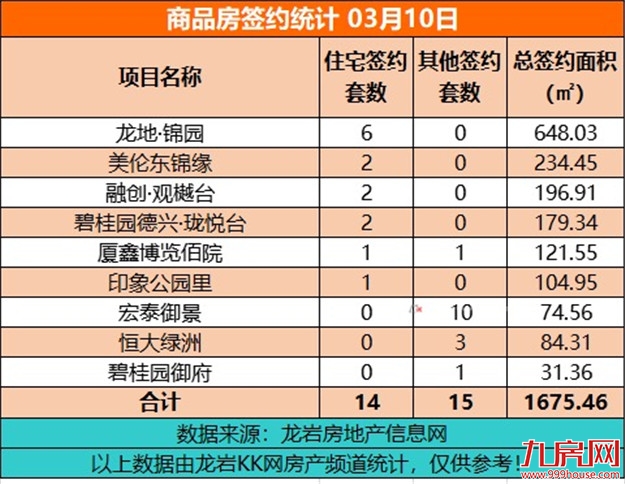 3月10日，龙岩城区房地产总签约29套，总签约面积为1675.46㎡——九房网