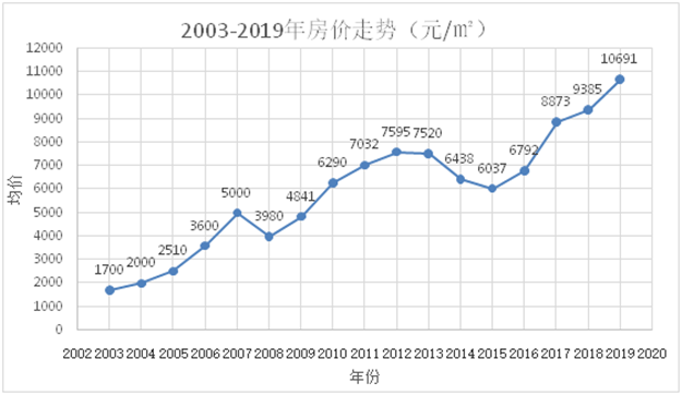 复盘非典！龙岩房价涨17.6%！17年涨121%！又一个买房历史机遇来了？——九房网