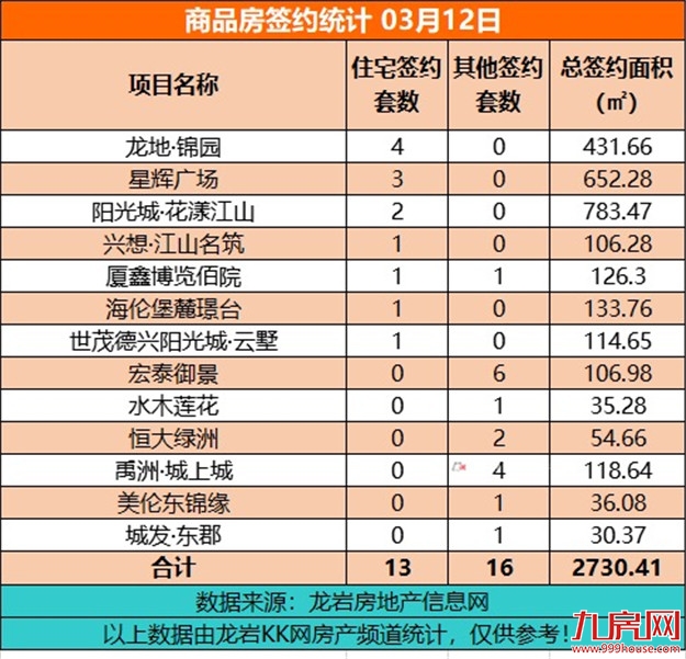 3月12日，龙岩城区房地产总签约29套，总签约面积为2730.41㎡ ——九房网
