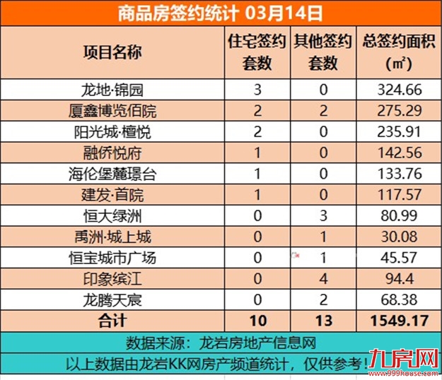 3月14日，龙岩城区房地产总签约23套，总签约面积为1549.17㎡——九房网