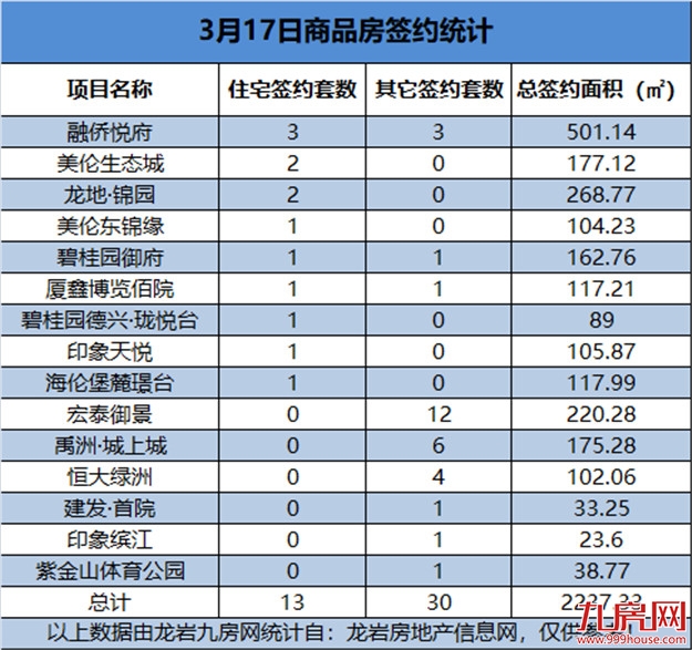 3月17日，龙岩城区房地产总签约43套，总签约面积为2237.33㎡——九房网
