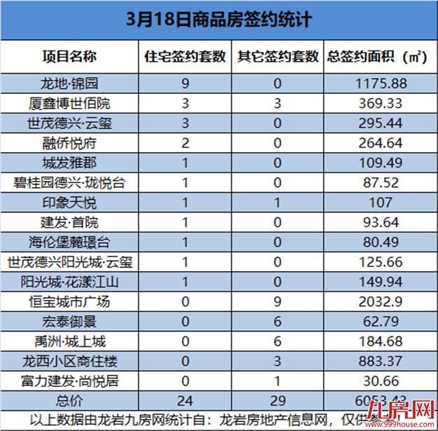 3月18日，龙岩城区房地产总签约53套，总签约面积为6053.43㎡——九房网