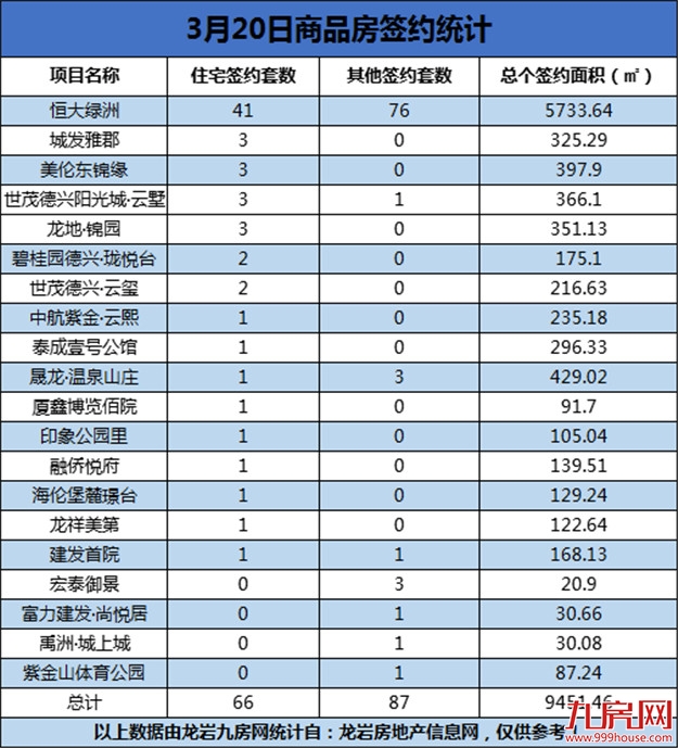 3月20日，龙岩城区房地产总签约153套，总签约面积为9451.46㎡——九房网