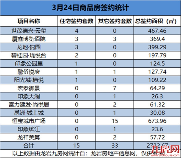 3月24日，龙岩城区房地产总签约48套，总签约面积为2732.67㎡——九房网