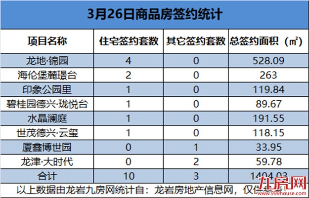 3月26日，龙岩城区房地产总签约13套，总签约面积为1404.03㎡——九房网