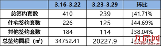 环降44.69%!环降72.57%!537套!两盘预售获批!龙岩市场将……——九房网 环降44.69%!环降72.57%!537套!两盘预售获批!龙岩市场将……——九房网