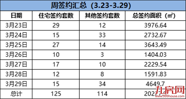 环降44.69%!环降72.57%!537套!两盘预售获批!龙岩市场将……——九房网 环降44.69%!环降72.57%!537套!两盘预售获批!龙岩市场将……——九房网