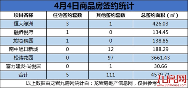 4月4日，龙岩城区房地产总签约116套，总签约面积为4579.71㎡——九房网