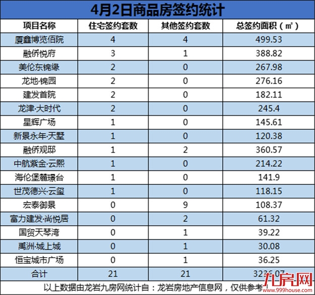 4月2日，龙岩城区房地产总签约42套，总签约面积为3236.07㎡；其中住宅签约21套，其它签约21套。——九房网