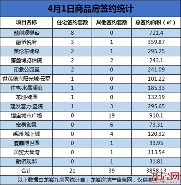 4月1日，龙岩城区房地产总签约60套，总签约面积为3858.13㎡——九房网