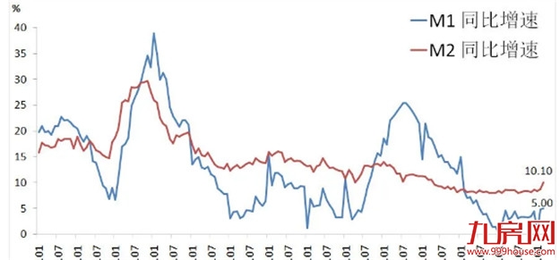 超预期！3月社融增量逾5万亿，M2重回双位数…透露楼市最新走向！——九房网