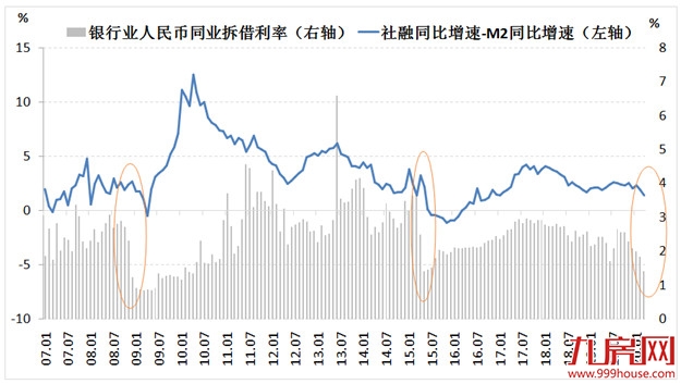 超预期！3月社融增量逾5万亿，M2重回双位数…透露楼市最新走向！——九房网