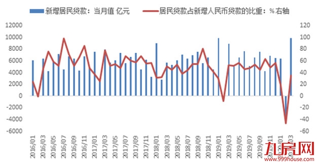 超预期！3月社融增量逾5万亿，M2重回双位数…透露楼市最新走向！——九房网