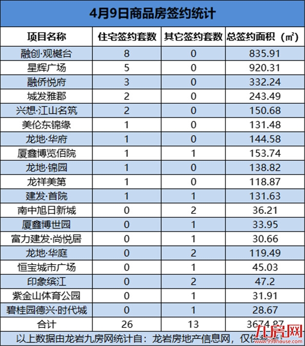 4月9日，龙岩城区房地产总签约39套，总签约面积为3674.87㎡——九房网