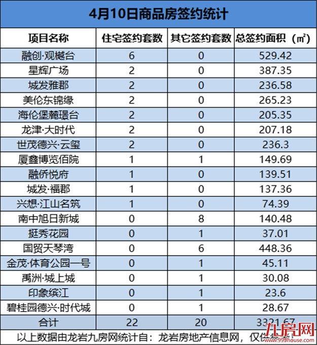 4月10日，龙岩城区房地产总签约42套，总签约面积为3321.67㎡——九房网