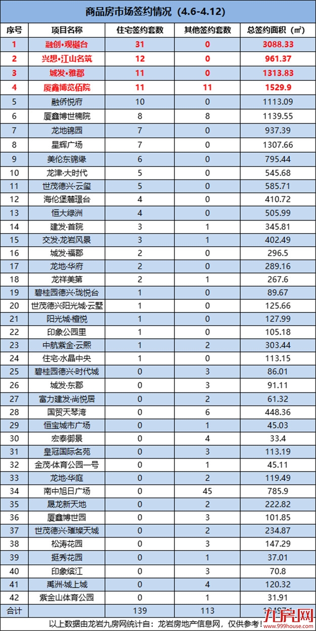 上周又一项目获得预售证!排名第一的竟是她!——九房网 上周又一项目获得预售证!排名第一的竟是她!——九房网