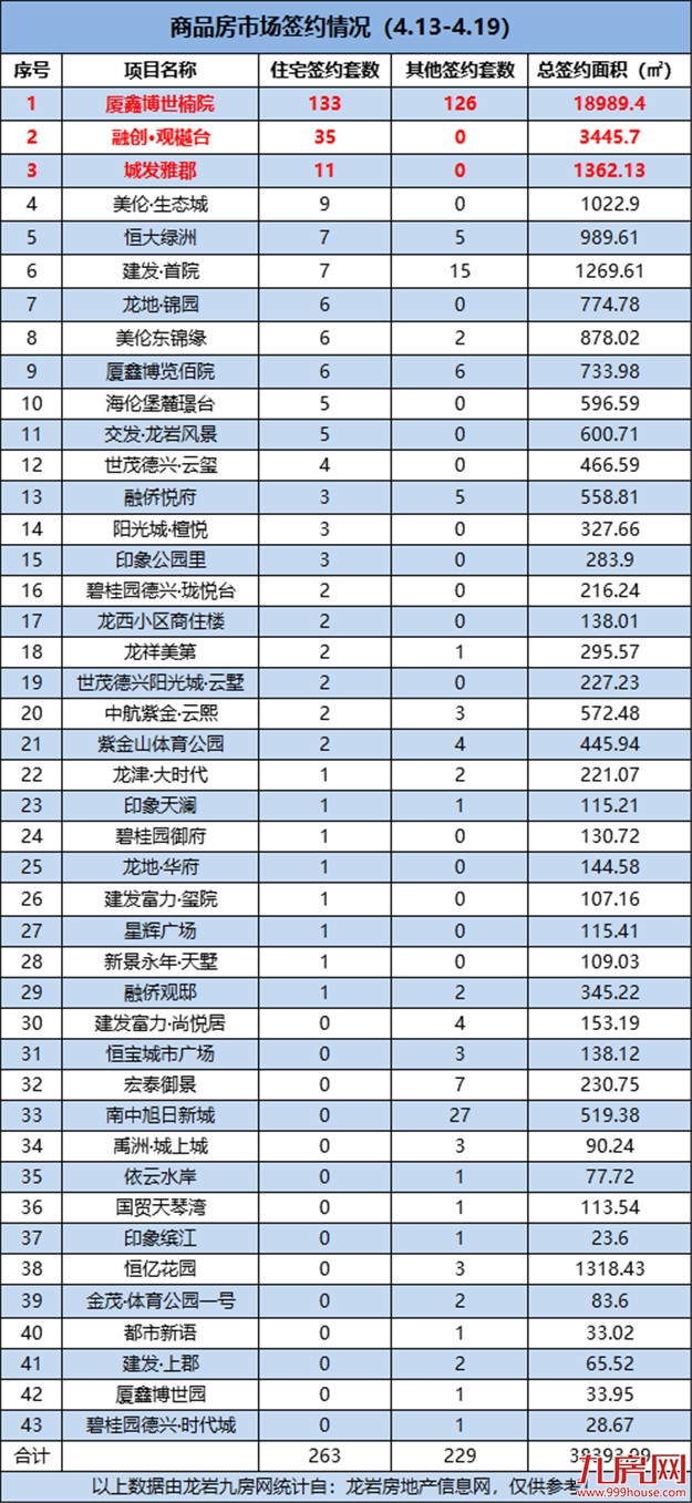 环涨89.21%！环降42.9%！冰火两重天！上周住宅签约排行榜榜首花落谁家？——九房网
