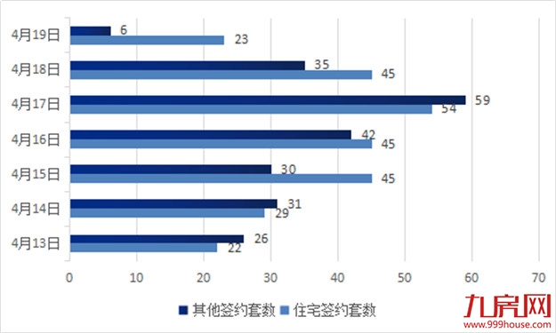 环涨89.21%！环降42.9%！冰火两重天！上周住宅签约排行榜榜首花落谁家？——九房网