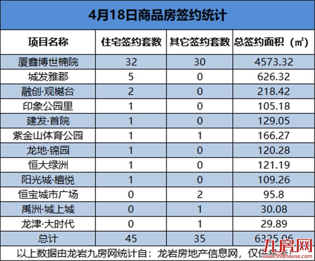 4月18日，龙岩城区房地产总签约80套，总签约面积为6325.06㎡——九房网