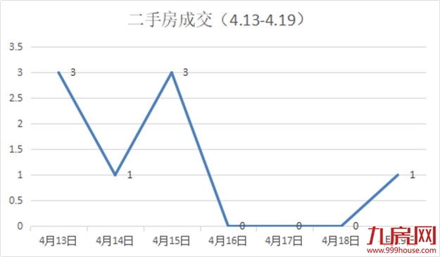 环涨89.21%！环降42.9%！冰火两重天！上周住宅签约排行榜榜首花落谁家？——九房网