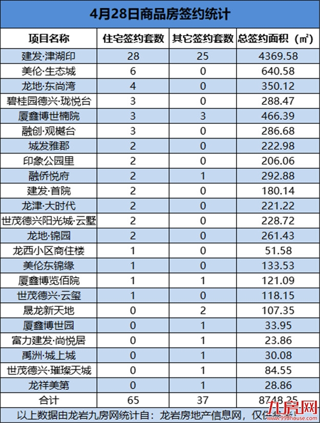 4月28日，龙岩城区房地产总签约102套，总签约面积为8748.25㎡——九房网