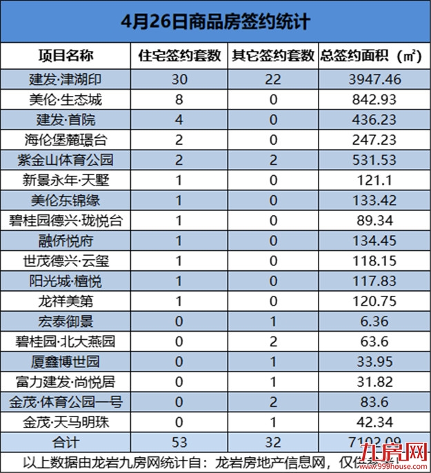 4月26日，龙岩城区房地产总签约85套，总签约面积为7102.09㎡——九房网